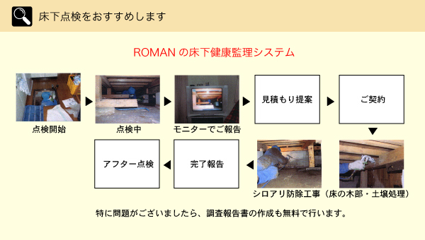 ROMANの床下健康監理システム